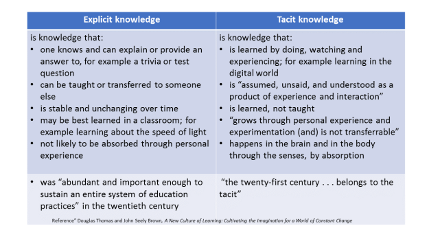 Explicit and tacit learning